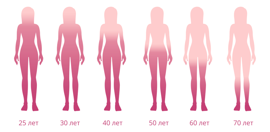 Содержание эстрогенов в организме женщины в зависимости от возраста